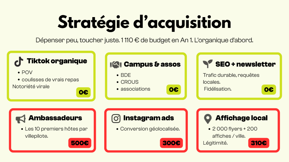 Start d'acquisition