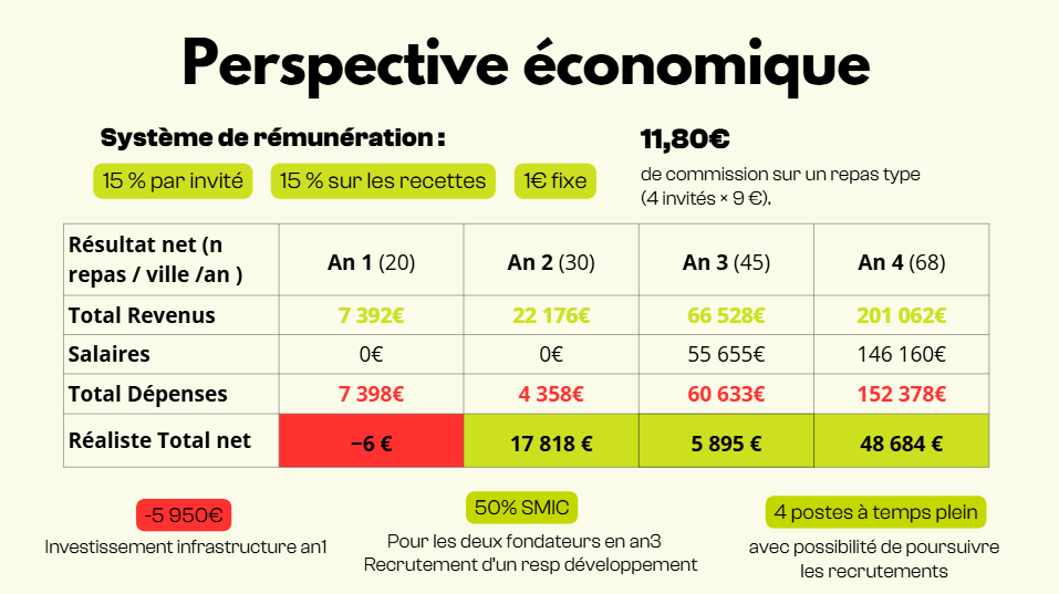 Percecption éco